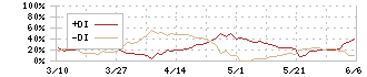 共英製鋼(5440)のDMI