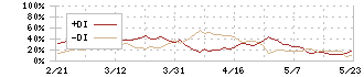 大和工業(5444)のDMI