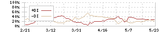 東京鐵鋼(5445)のDMI