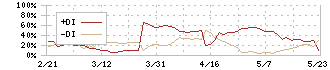 北越メタル(5446)のDMI