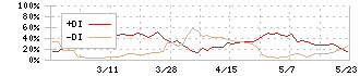 高砂鐵工(5458)のDMI