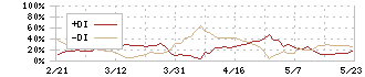 中部鋼鈑(5461)のDMI