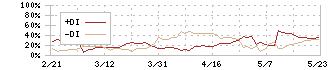 丸一鋼管(5463)のDMI