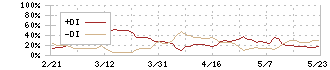 モリ工業(5464)のDMI