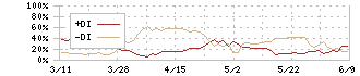 大同特殊鋼(5471)のDMI