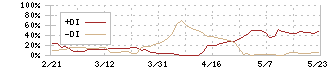 日本高周波鋼業(5476)のDMI