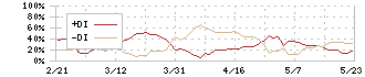 日本冶金工業(5480)のDMI