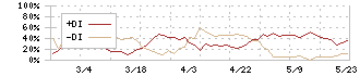 東北特殊鋼(5484)のDMI