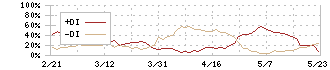 日本金属(5491)のDMI