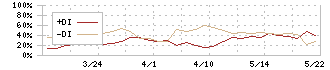 日本システムバンク(5530)のDMI