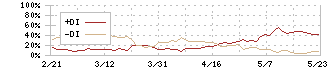 リアルゲイト(5532)のDMI