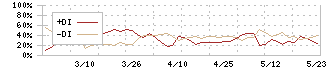 エリッツホールディングス(5533)のDMI