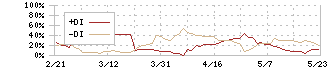 大平洋金属(5541)のDMI