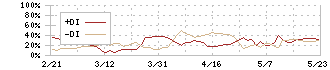 ジェノバ(5570)のDMI