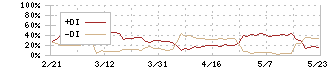 エキサイトホールディングス(5571)のDMI