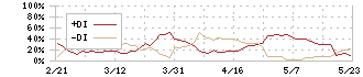 オービーシステム(5576)のDMI