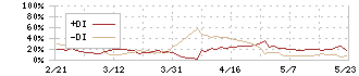 アイデミー(5577)のDMI