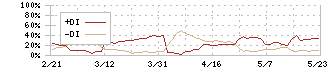 ＡＲアドバンストテクノロジ(5578)のDMI