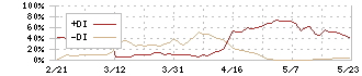 プロディライト(5580)のDMI