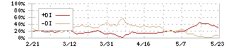 グリッド(5582)のDMI