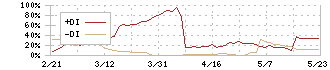 エコナビスタ(5585)のDMIチャート