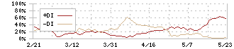 インバウンドプラットフォーム(5587)のDMI