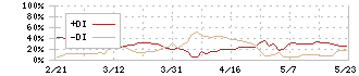 ファーストアカウンティング(5588)のDMI