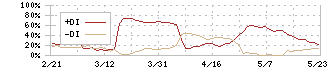 オートサーバー(5589)のDMI