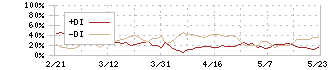 ネットスターズ(5590)のDMI