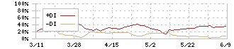 くすりの窓口(5592)のDMI