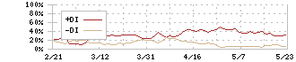 ＱＰＳ研究所(5595)のDMI