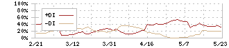 アウトルックコンサルティング(5596)のDMI