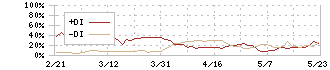 ブルーイノベーション(5597)のDMI