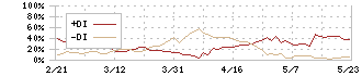 栗本鐵工所(5602)のDMI