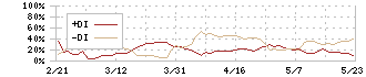 虹技(5603)のDMI