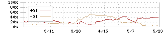 中央可鍛工業(5607)のDMI