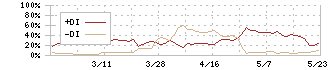 日本鋳造(5609)のDMI