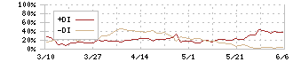 日本鋳鉄管(5612)のDMI