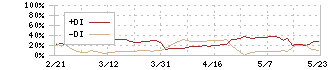 雨風太陽(5616)のDMI