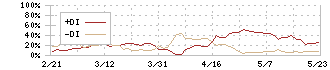 ナイル(5618)のDMI