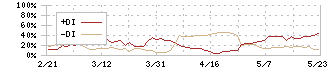 マーソ(5619)のDMI