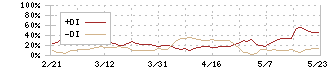 ヒューマンテクノロジーズ(5621)のDMI