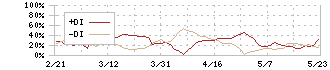 日本製鋼所(5631)のDMI