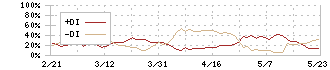 三菱製鋼(5632)のDMI