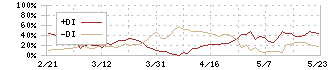 メタルアート(5644)のDMI