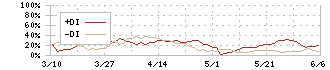 日亜鋼業(5658)のDMI