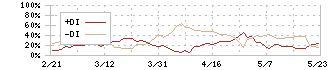 日本精線(5659)のDMI