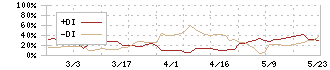 パウダーテック(5695)のDMI