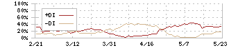 サンユウ(5697)のDMI