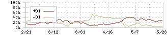 イボキン(5699)のDMI